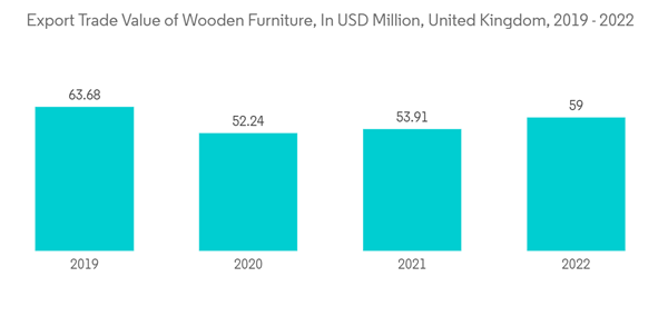 United Kingdom Furniture Market Export Trade Value Of Wooden Furnit United Kingdom Furniture Market Export Trade Value Of Wooden Furnit