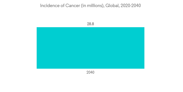 Ultrasound Transducer Market Incidence Of Cancer In Millions Global Ultrasound Transducer Market Incidence Of Cancer In Millions Global