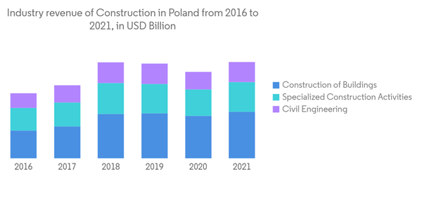 Poland Construction Market Industry Revenue Of Construction In Pola Poland Construction Market Industry Revenue Of Construction In Pola