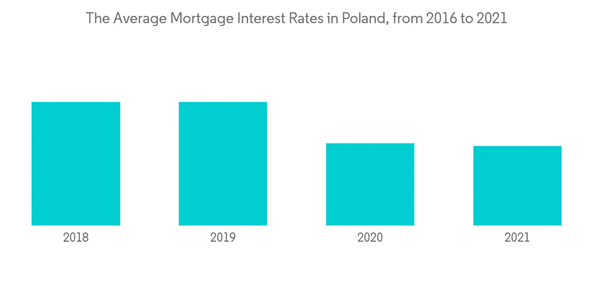 Poland Construction Market The Average Mortgage Interest Rates In P Poland Construction Market The Average Mortgage Interest Rates In P