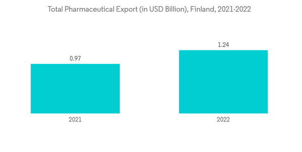 Finland Pharmaceutical Market Total Pharmaceutical Export In U S D Bi Finland Pharmaceutical Market Total Pharmaceutical Export In U S D Bi