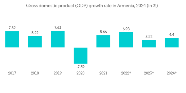 Armenia Freight And Logistics Market Gross Domestic Product G D P Gro Armenia Freight And Logistics Market Gross Domestic Product G D P Gro