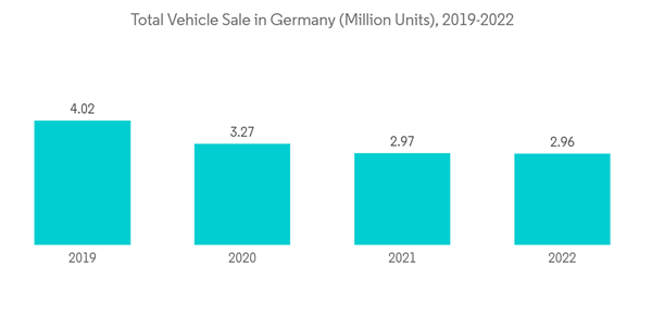 Europe Automotive Ahss Market Total Vehicle Sale In Germany Million Europe Automotive Ahss Market Total Vehicle Sale In Germany Million