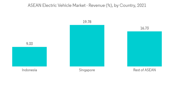 Asean Electric Vehicle Market A S E A N Electric Vehicle Market Reven Asean Electric Vehicle Market A S E A N Electric Vehicle Market Reven