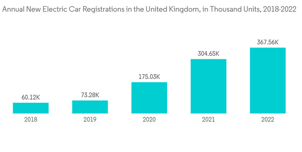 Europe Mild Hybrid Vehicles Market Annual New Electric Car Registra Europe Mild Hybrid Vehicles Market Annual New Electric Car Registra