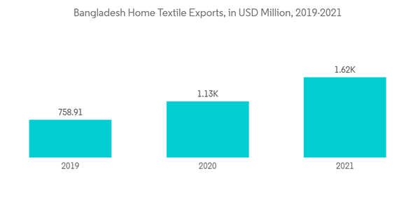 Bangladesh Home Textile Market Bangladesh Home Textile Exports In U Bangladesh Home Textile Market Bangladesh Home Textile Exports In U
