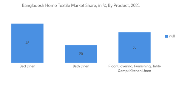 Bangladesh Home Textile Market Bangladesh Home Textile Market Share Bangladesh Home Textile Market Bangladesh Home Textile Market Share