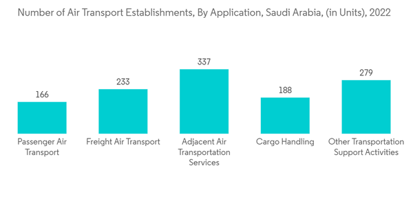 Gcc General Aviation Market Number Of Air Transport Establishments Gcc General Aviation Market Number Of Air Transport Establishments