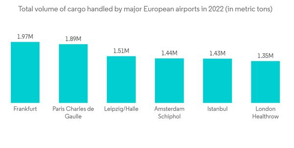 Europe Freighter Aircraft Market Total Volume Of Cargo Handled By M Europe Freighter Aircraft Market Total Volume Of Cargo Handled By M