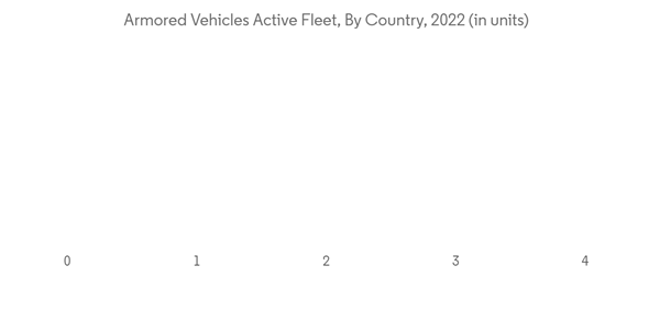 Military Ground Vehicle Actuators Market Armored Vehicles Active Fl Military Ground Vehicle Actuators Market Armored Vehicles Active Fl