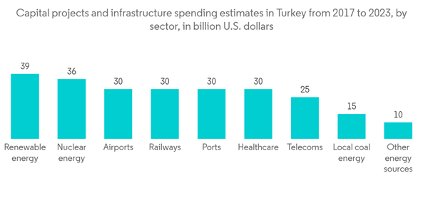Turkey Construction Market Capital Projects And Infrastructure Spen Turkey Construction Market Capital Projects And Infrastructure Spen