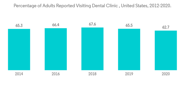 United States Digital X Ray Devices Market Percentage Of Adults Rep United States Digital X Ray Devices Market Percentage Of Adults Rep