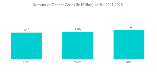 Asia Pacific In Vitro Diagnostics Market Number Of Cancer Cases In Asia Pacific In Vitro Diagnostics Market Number Of Cancer Cases In