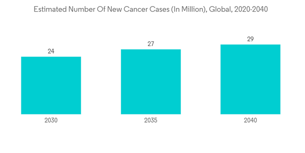 Generic Drugs Market Estimated Number Of New Cancer Cases In Millio Generic Drugs Market Estimated Number Of New Cancer Cases In Millio