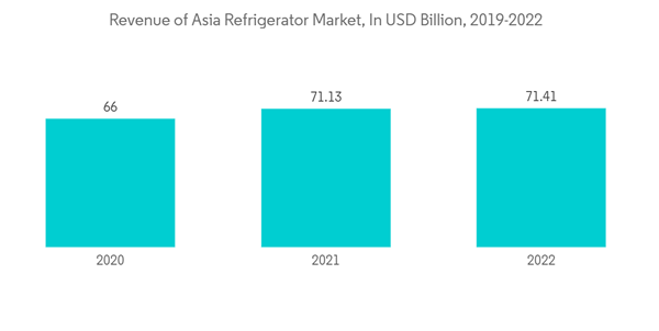 French Door Refrigerator Market Revenue Of Asia Refrigerator Market French Door Refrigerator Market Revenue Of Asia Refrigerator Market