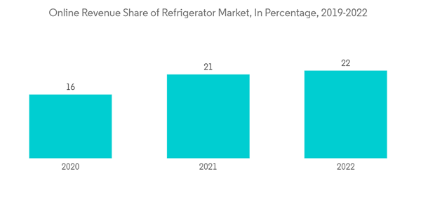 French Door Refrigerator Market Online Revenue Share Of Refrigerato French Door Refrigerator Market Online Revenue Share Of Refrigerato