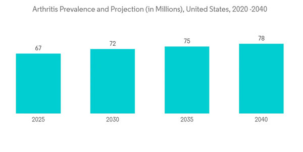 Next Generation Implants Market Arthritis Prevalence And Projection Next Generation Implants Market Arthritis Prevalence And Projection