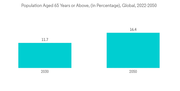 Wearable Cardioverter Defibrillator Market Population Aged 65 Years Wearable Cardioverter Defibrillator Market Population Aged 65 Years