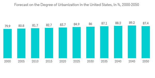 United States Microwave Oven Market Forecast On The Degree Of Urban United States Microwave Oven Market Forecast On The Degree Of Urban