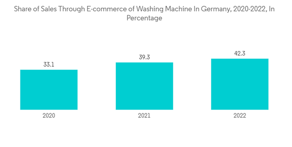 Germany Washing Machine Market Share Of Sales Through E Commerce Of Germany Washing Machine Market Share Of Sales Through E Commerce Of