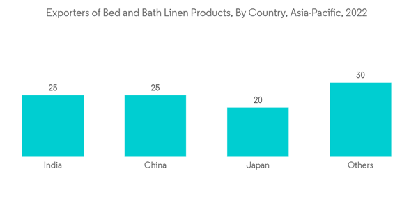 Asia Pacific Bed And Bath Linen Market Exporters Of Bed And Bath Li Asia Pacific Bed And Bath Linen Market Exporters Of Bed And Bath Li