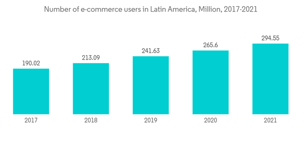 Latin America Washing Machine Market Number Of E Commerce Users In Latin America Washing Machine Market Number Of E Commerce Users In