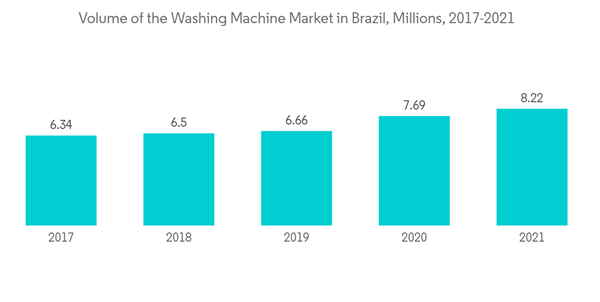 Latin America Washing Machine Market Volume Of The Washing Machine Latin America Washing Machine Market Volume Of The Washing Machine