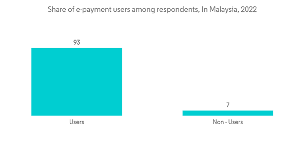 Malaysia Fintech Market Share Of E Payment Users Among Respondents Malaysia Fintech Market Share Of E Payment Users Among Respondents