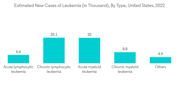 Interferons Market Estimated New Cases Of Leukemia In Thousand By T Interferons Market Estimated New Cases Of Leukemia In Thousand By T