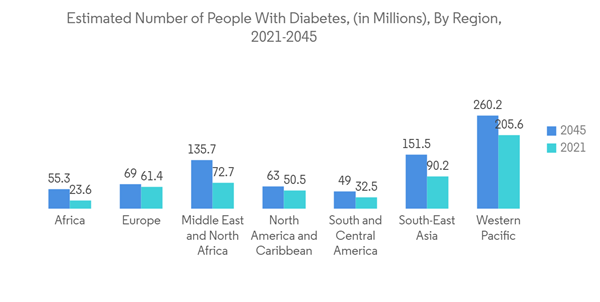 Bioimpedance Analyzers Market Estimated Number Of People With Diabe Bioimpedance Analyzers Market Estimated Number Of People With Diabe