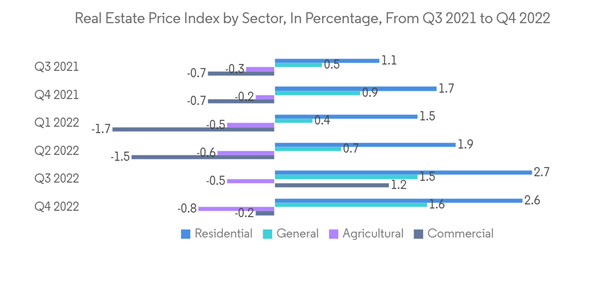 Saudi Arabia Real Estate Market Real Estate Price Index By Sector I Saudi Arabia Real Estate Market Real Estate Price Index By Sector I