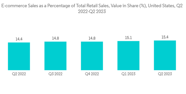 United States Retail 3pl Market E Commerce Sales As A Percentage Of United States Retail 3pl Market E Commerce Sales As A Percentage Of
