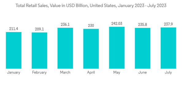 United States Retail 3pl Market Total Retail Sales Value In U S D Bil United States Retail 3pl Market Total Retail Sales Value In U S D Bil