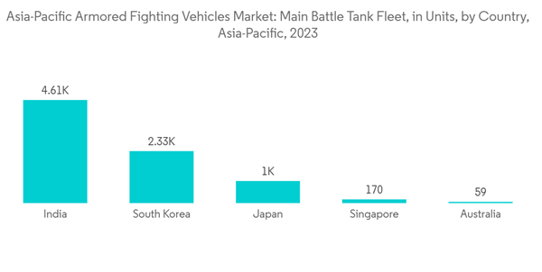 Asia Pacific Armored Fighting Vehicles Market Asia Pacific Armored Asia Pacific Armored Fighting Vehicles Market Asia Pacific Armored