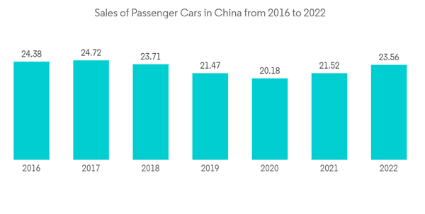 Asia Pacific Automotive Upholstery Market Sales Of Passenger Cars I Asia Pacific Automotive Upholstery Market Sales Of Passenger Cars I