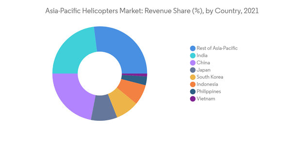 Asia Pacific Helicopters Market Asia Pacific Helicopters Market Rev Asia Pacific Helicopters Market Asia Pacific Helicopters Market Rev