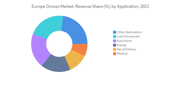 Europe Drones Market Europe Drones Market Revenue Share By Applica Europe Drones Market Europe Drones Market Revenue Share By Applica