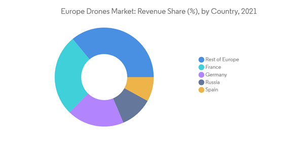 Europe Drones Market Europe Drones Market Revenue Share By Country Europe Drones Market Europe Drones Market Revenue Share By Country