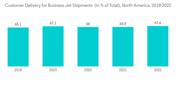 North America Charter Jet Services Market Customer Delivery For Bus North America Charter Jet Services Market Customer Delivery For Bus