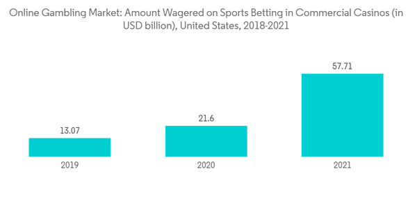 United States Online Gambling Market Online Gambling Market Amount United States Online Gambling Market Online Gambling Market Amount