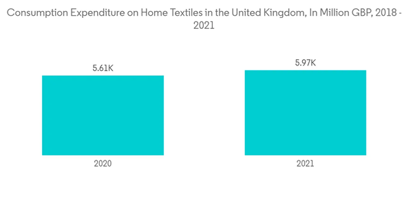 United Kingdom Home Textile Market Consumption Expenditure On Home United Kingdom Home Textile Market Consumption Expenditure On Home