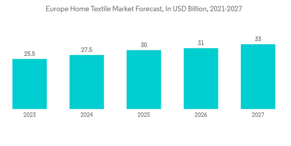 United Kingdom Home Textile Market Europe Home Textile Market Forec United Kingdom Home Textile Market Europe Home Textile Market Forec