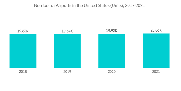 North America Smart Airport Market Number Of Airports In The United North America Smart Airport Market Number Of Airports In The United