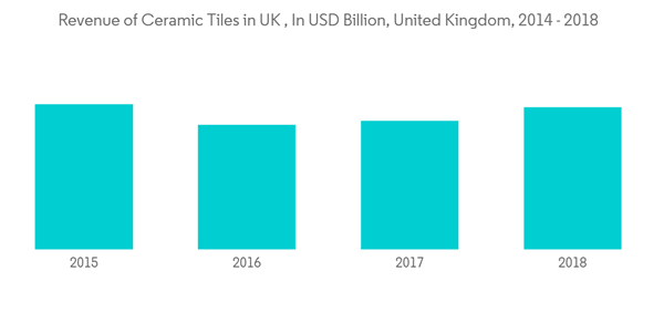 United Kingdom Ceramic Tiles Market Revenue Of Ceramic Tiles In U K United Kingdom Ceramic Tiles Market Revenue Of Ceramic Tiles In U K