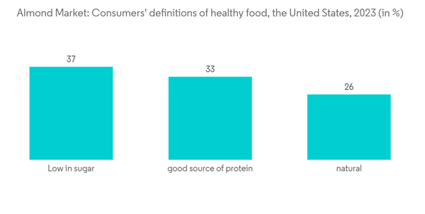 Almond Market Almond Market Consumers Definitions Of Healthy Food T Almond Market Almond Market Consumers Definitions Of Healthy Food T
