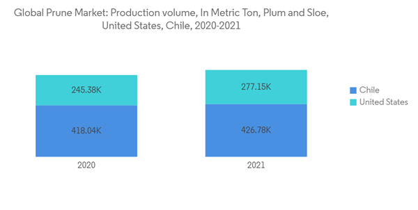 Prunes Market Global Prune Market Production Volume In Metric Ton P Prunes Market Global Prune Market Production Volume In Metric Ton P