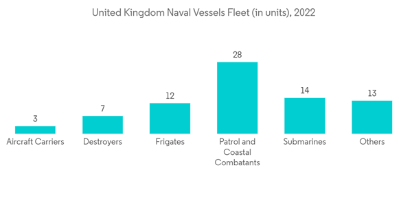 Europe Naval Vessels Market United Kingdom Naval Vessels Fleet In U Europe Naval Vessels Market United Kingdom Naval Vessels Fleet In U