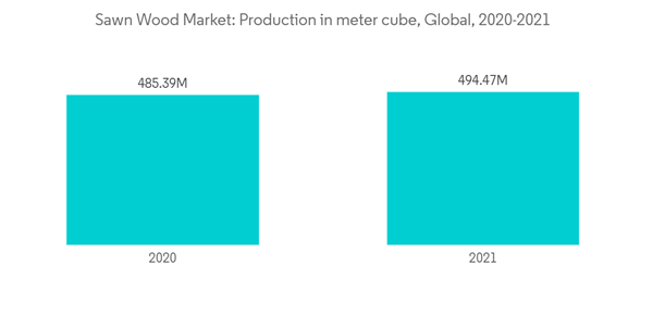 Sawnwood Market Sawn Wood Market Production In Meter Cube Global 20 Sawnwood Market Sawn Wood Market Production In Meter Cube Global 20