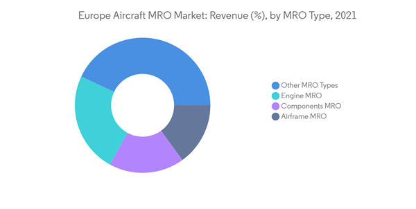 Europe Aircraft Mro Market Europe Aircraft M R O Market Revenue By M Europe Aircraft Mro Market Europe Aircraft M R O Market Revenue By M