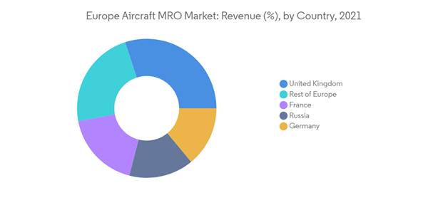 Europe Aircraft Mro Market Europe Aircraft M R O Market Revenue By C Europe Aircraft Mro Market Europe Aircraft M R O Market Revenue By C